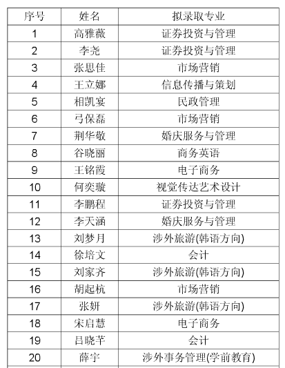 长沙民政职业技术学院2014年单招河北省录取名单