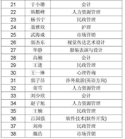 长沙民政职业技术学院2014年单招河北省录取名单 图2