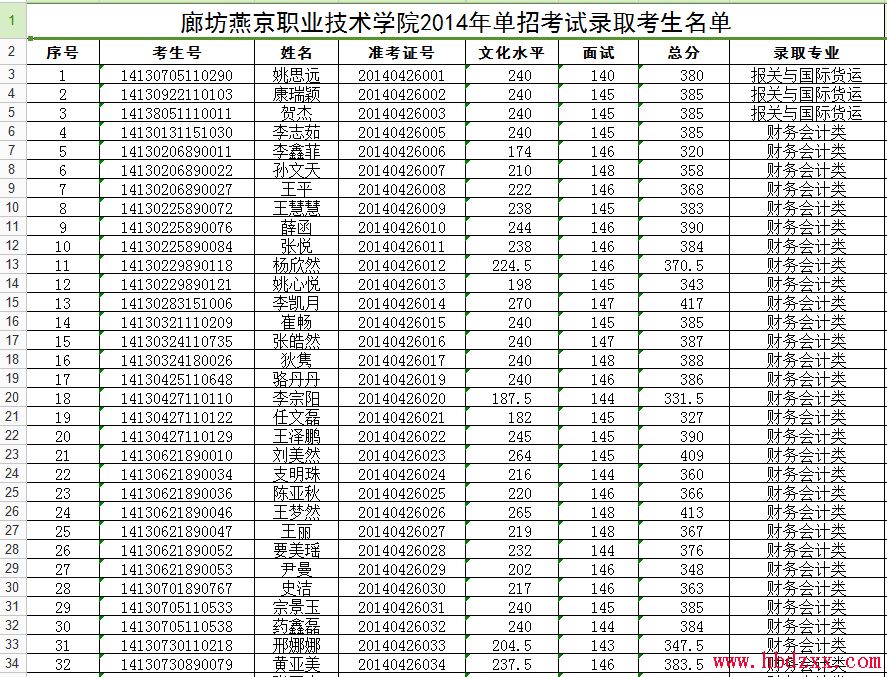 廊坊燕京职业技术学院2014年单招考试录取考生名单