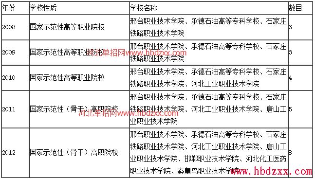 河北省单招考试发展情况一览表 图2