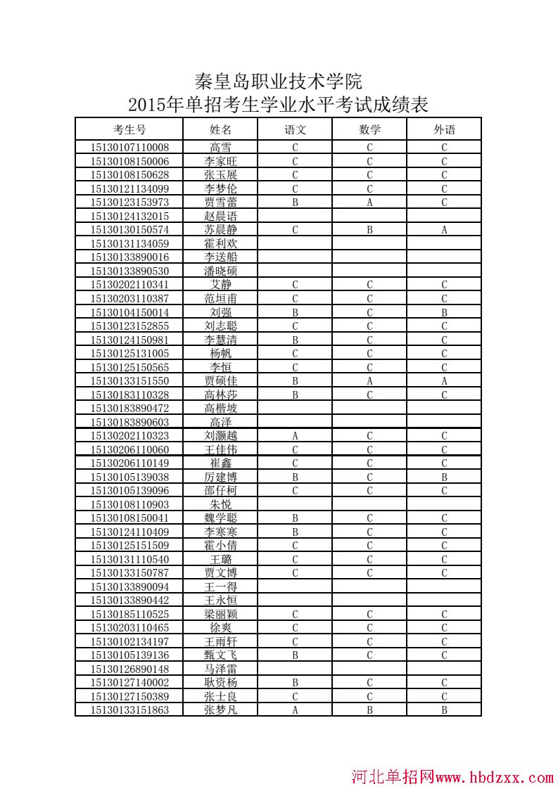 秦皇岛职业技术学院2015年单招考生学业水平考试成绩表