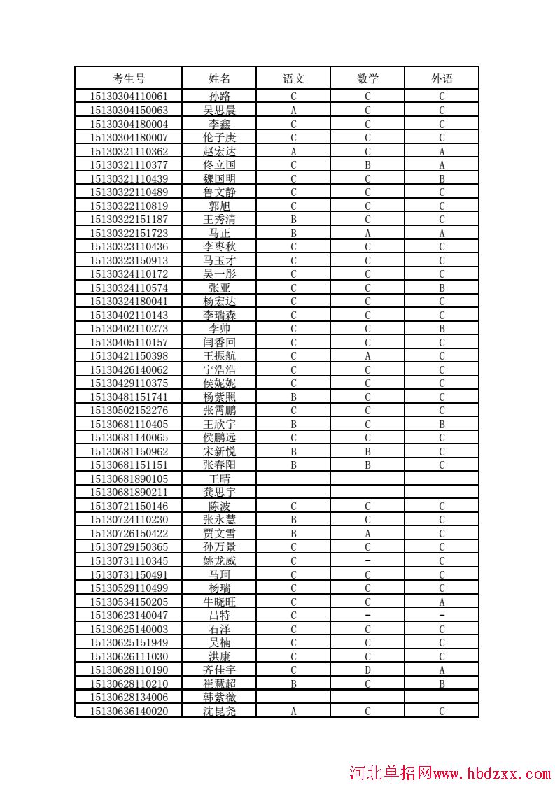 秦皇岛职业技术学院2015年单招考生学业水平考试成绩表 图2
