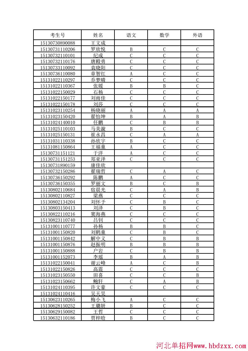 秦皇岛职业技术学院2015年单招考生学业水平考试成绩表 图1