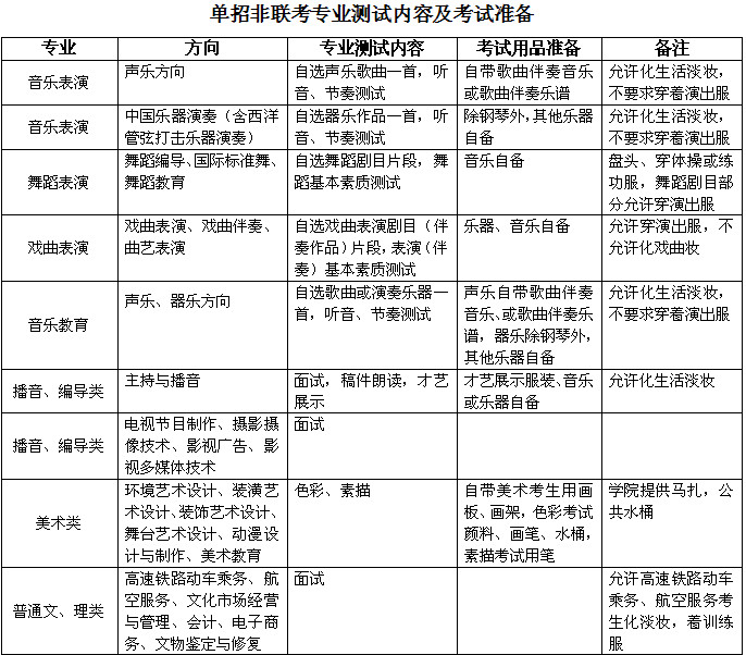 河北艺术职业学院2015年单招非联考专业考试内容及安排