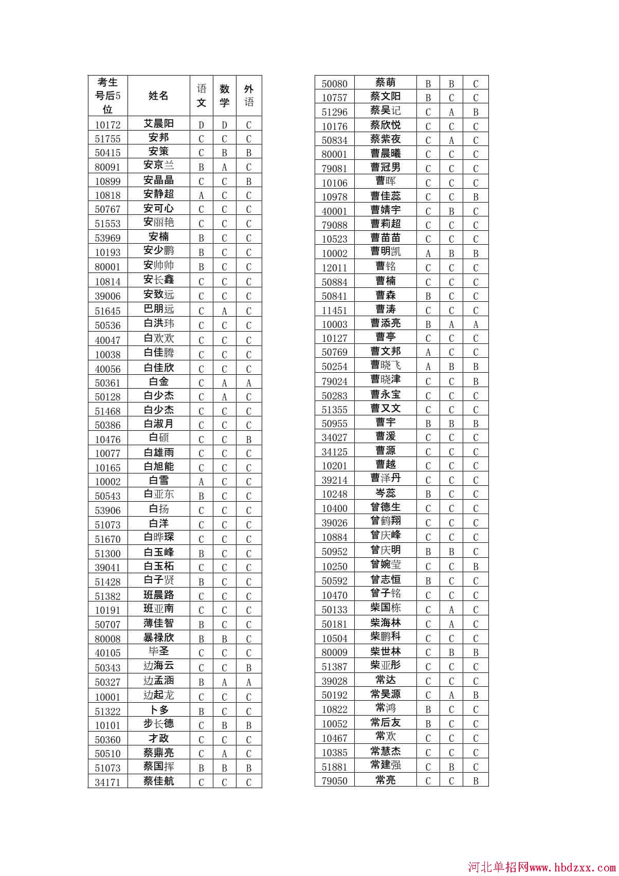 石家庄铁路职业技术学院2015年单独考试招生学问有免考资格考生名单