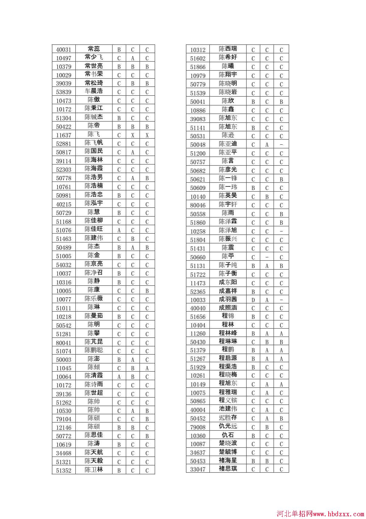 石家庄铁路职业技术学院2015年单独考试招生学问有免考资格考生名单 图1