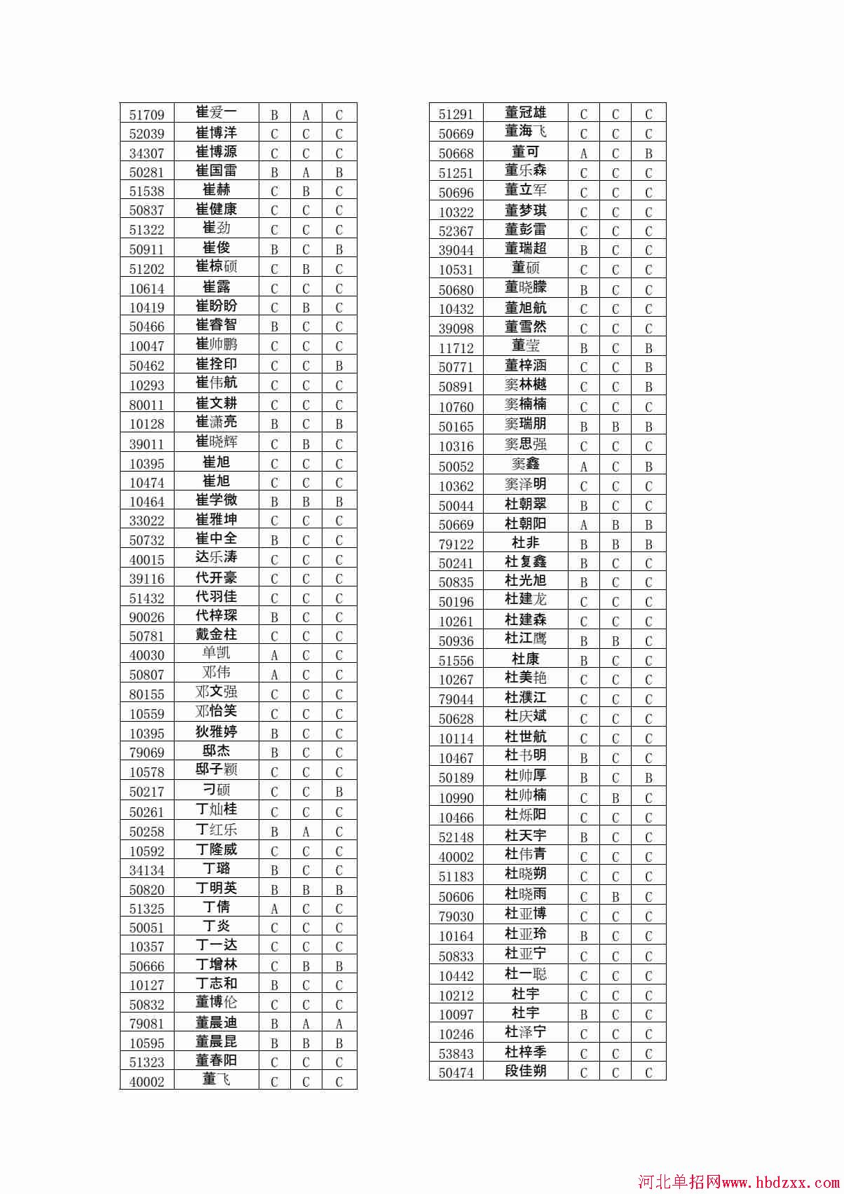 石家庄铁路职业技术学院2015年单独考试招生学问有免考资格考生名单 图2