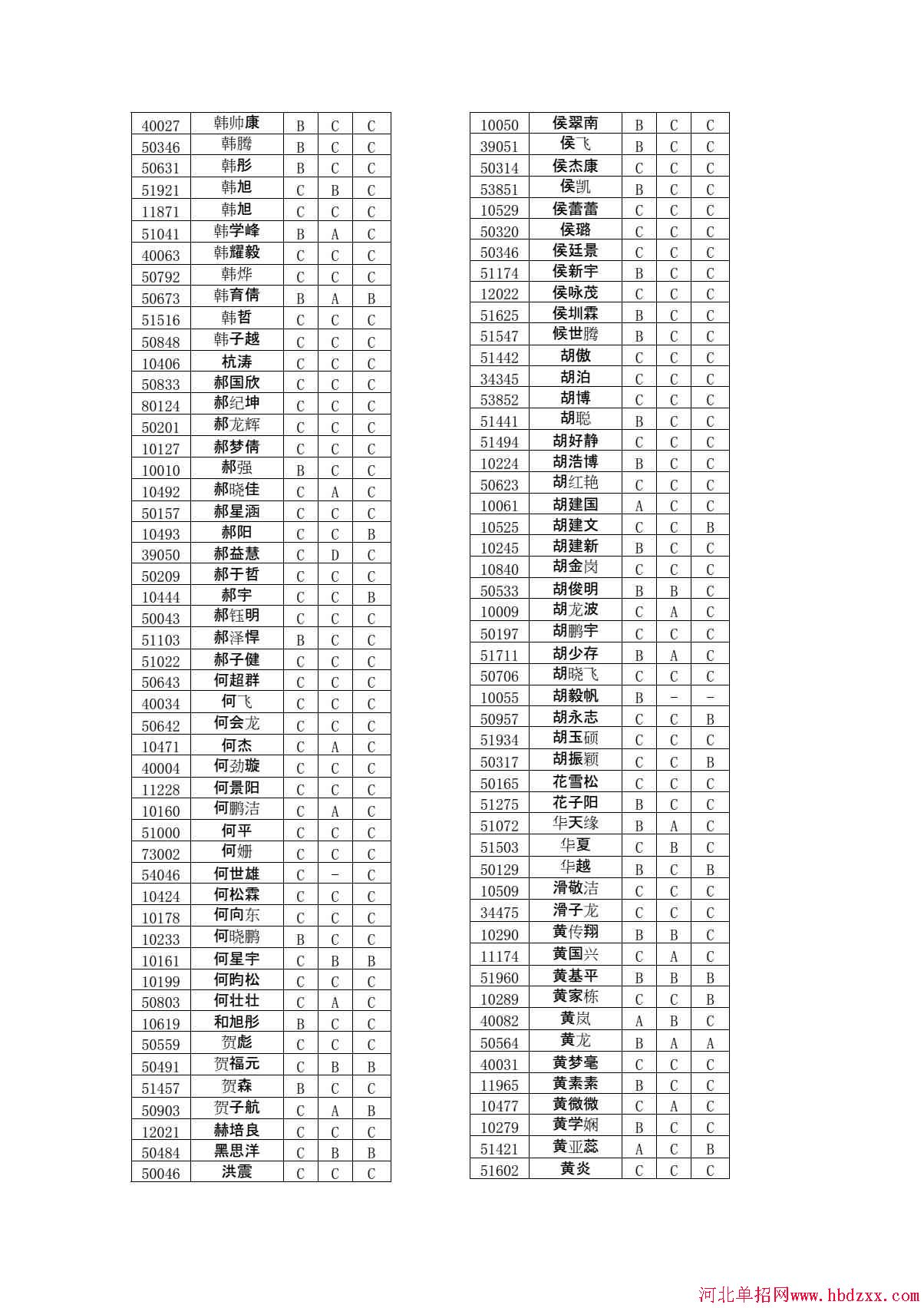 石家庄铁路职业技术学院2015年单独考试招生学问有免考资格考生名单 图2