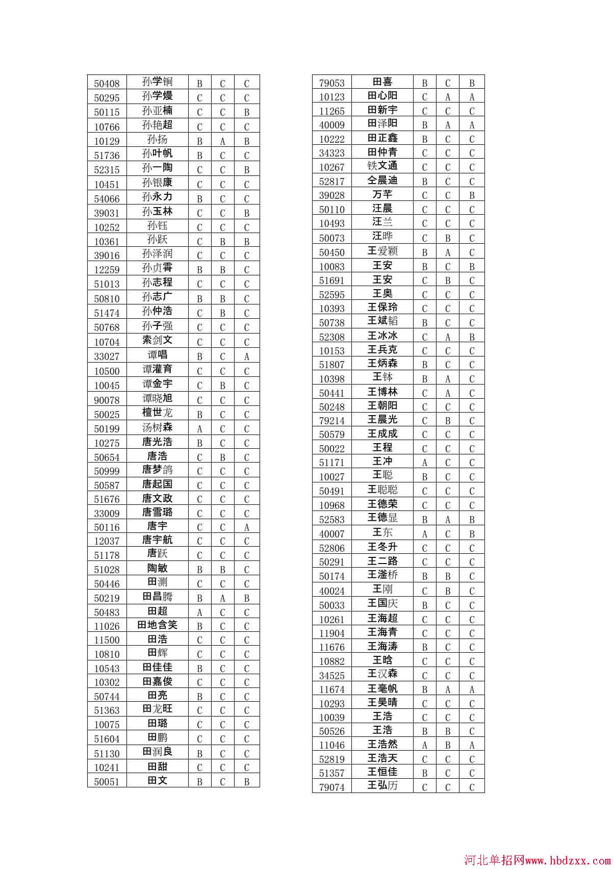 石家庄铁路职业技术学院2015年单独考试招生学问有免考资格考生名单 图3