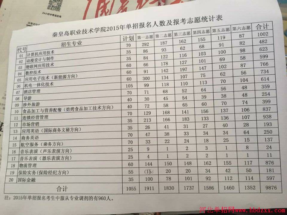 秦皇岛职业技术学院2015年单招报名人数及报考志愿统计表