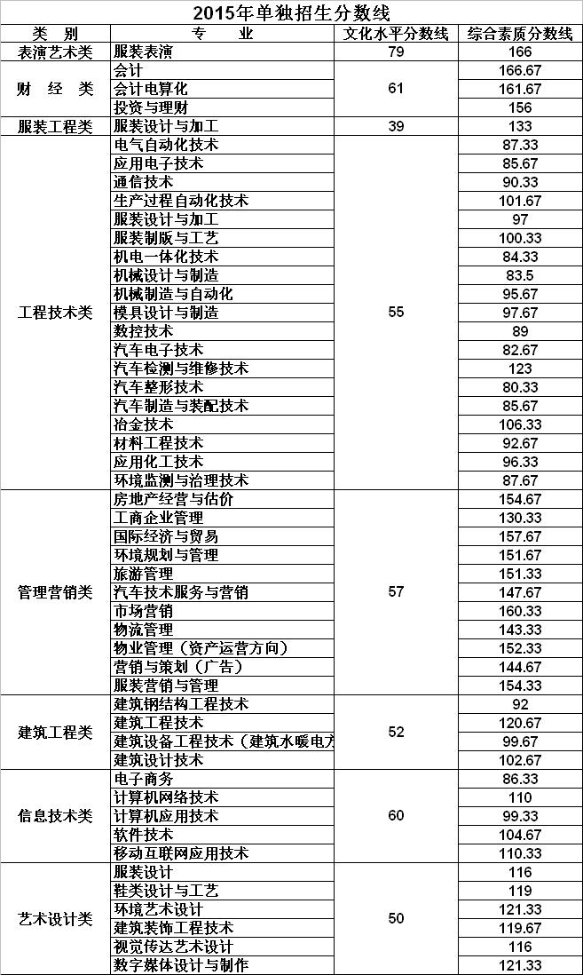 邢台职业技术学院2015年单招录取分数线 图1