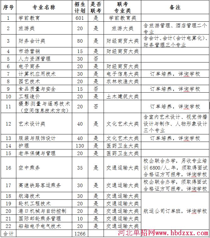 河北女子职业技术学院2016年单招招生简章 图2