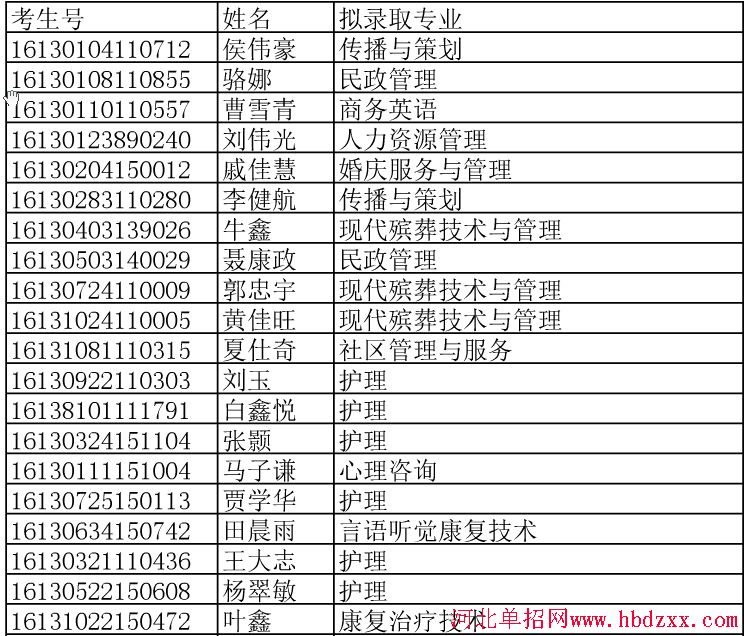 长沙民政职业技术学院2016年河北省单招拟录取名单