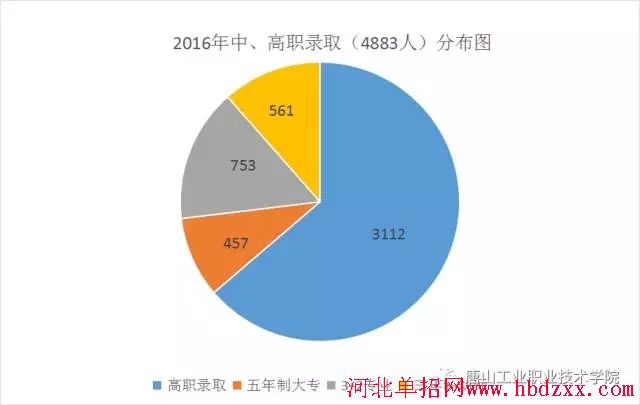 唐山工业职业技术学院2016年单招录取1864人