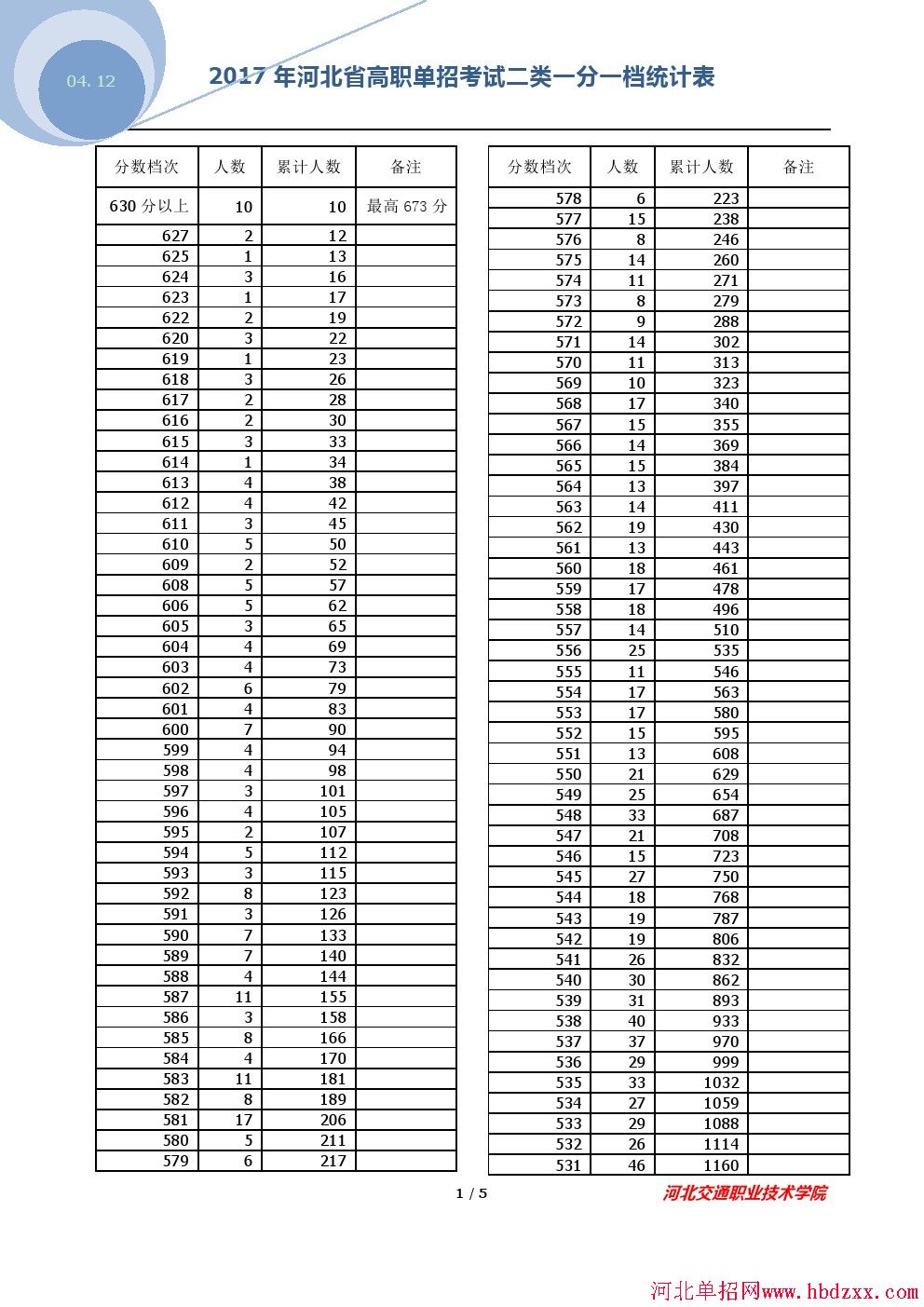 2017年河北省高职单招考试二类一分一档统计表