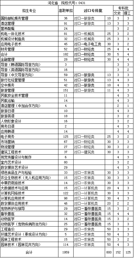 河北旅游职业学院2017年单招录取人数 图1