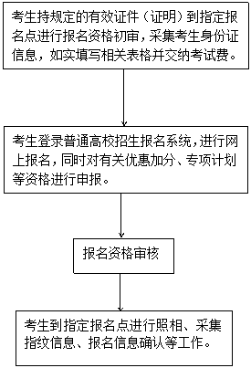 2018年河北省高考报名须知 图1