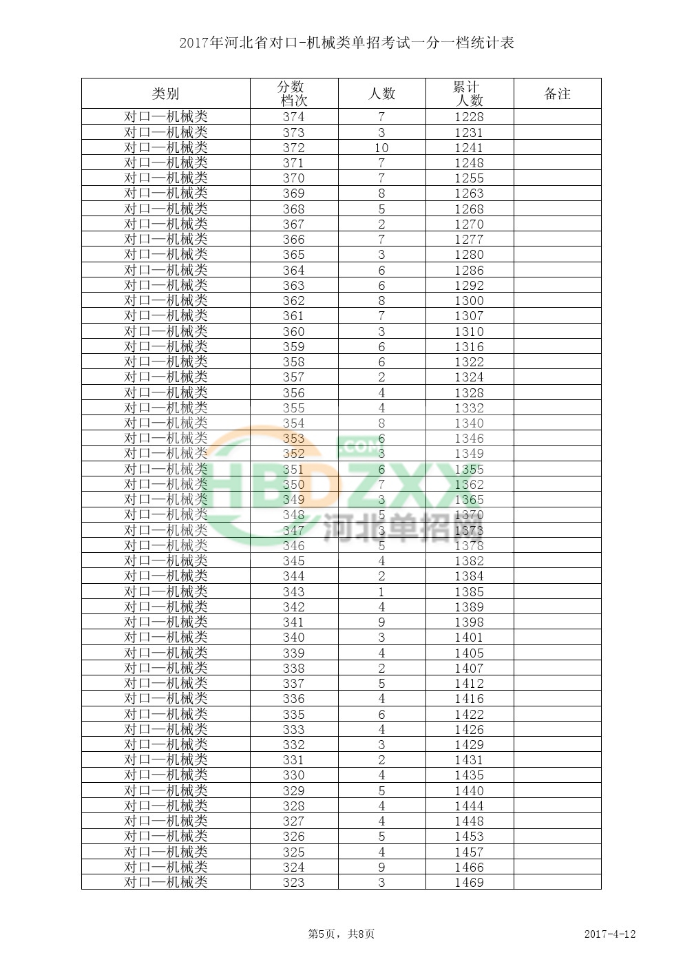 2017年河北省对口-机械类单招考试一分一档统计表