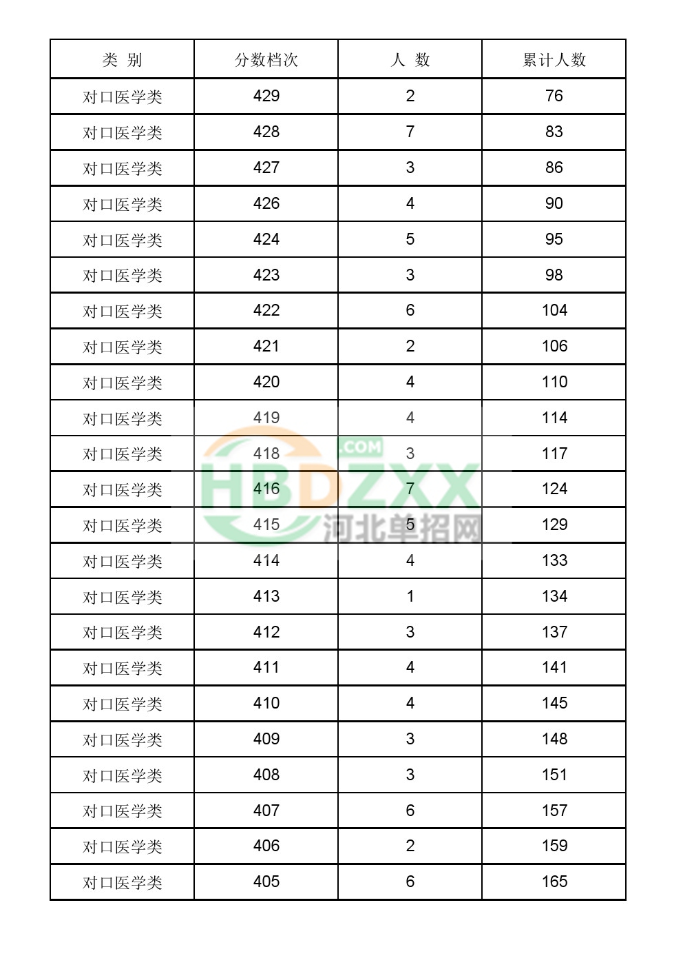 2017年河北省普通高职单招对口医学类一分一档统计表