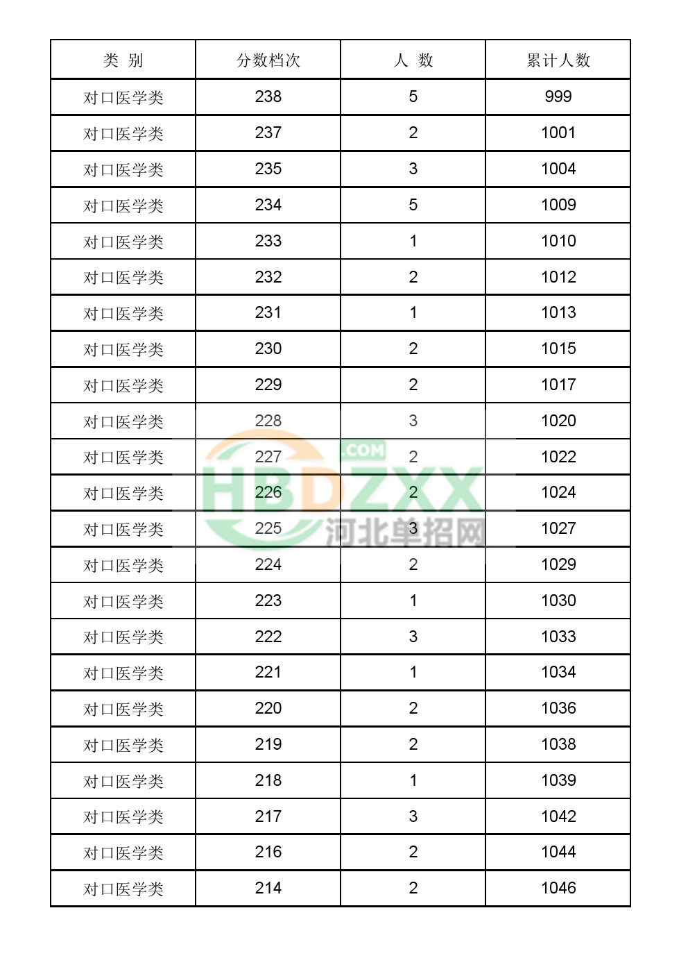 2017年河北省普通高职单招对口医学类一分一档统计表