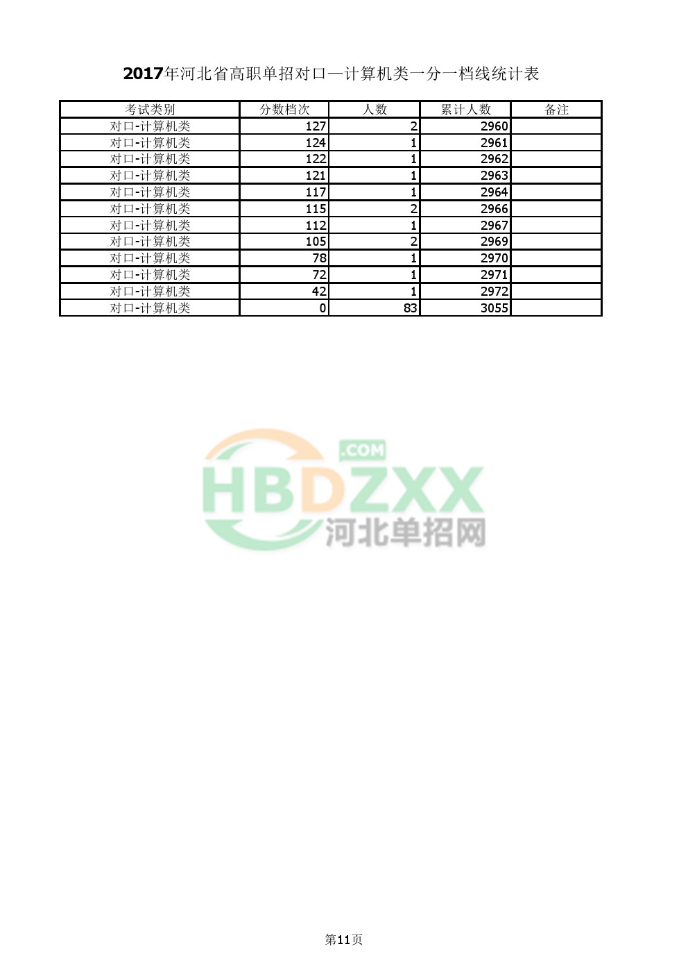 2017年河北省高职单招对口计算机类一分一档统计表