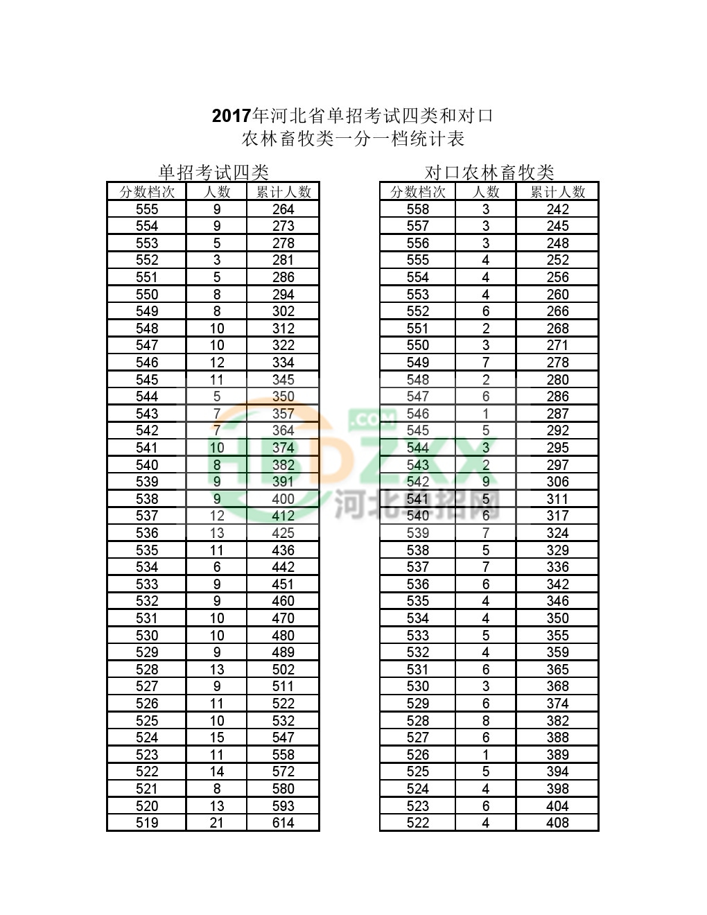 2017年河北省单招考试四类和对口农林畜牧类一分一档统计表
