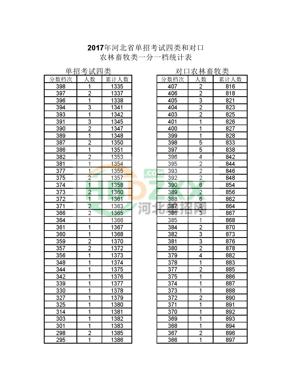 2017年河北省单招考试四类和对口农林畜牧类一分一档统计表