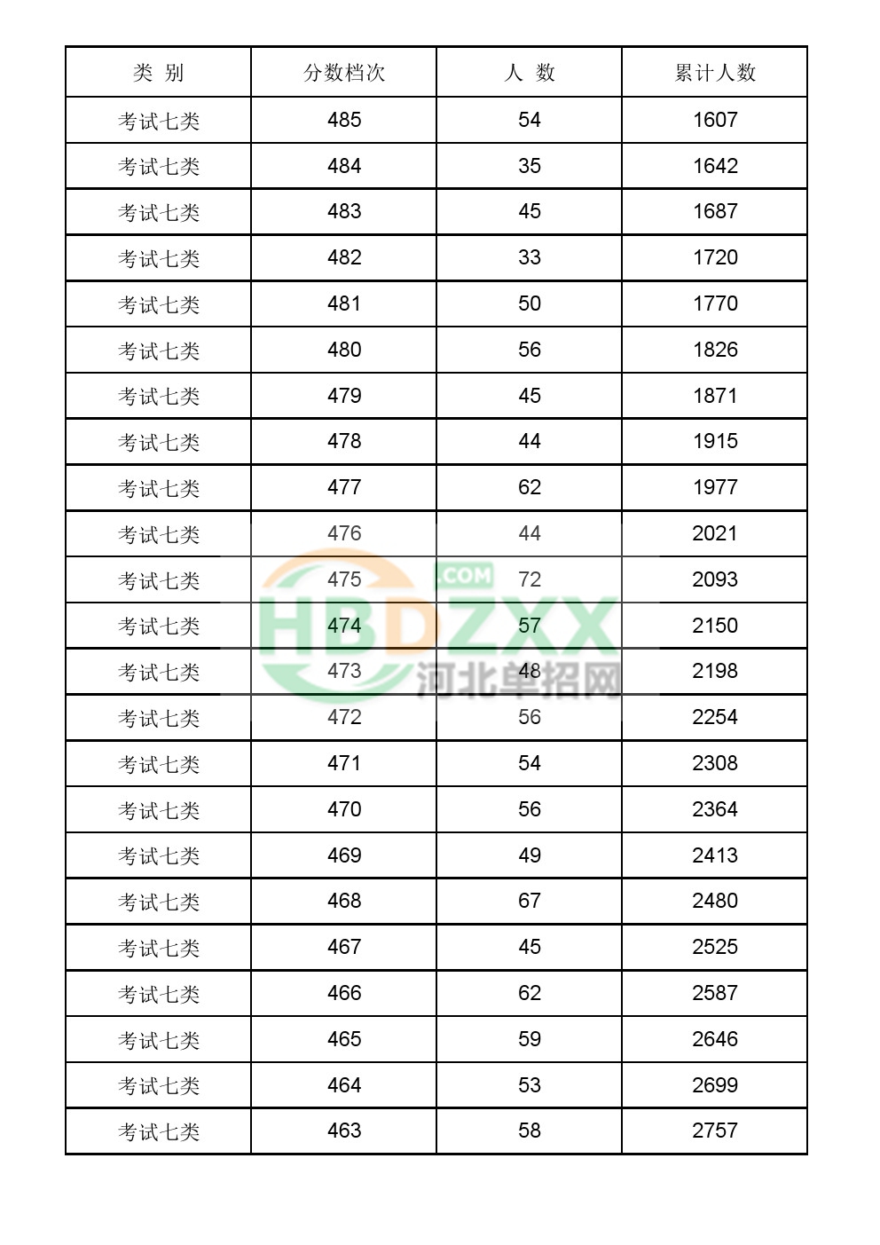 2017年河北省普通高职单招考试七类一分一档统计表