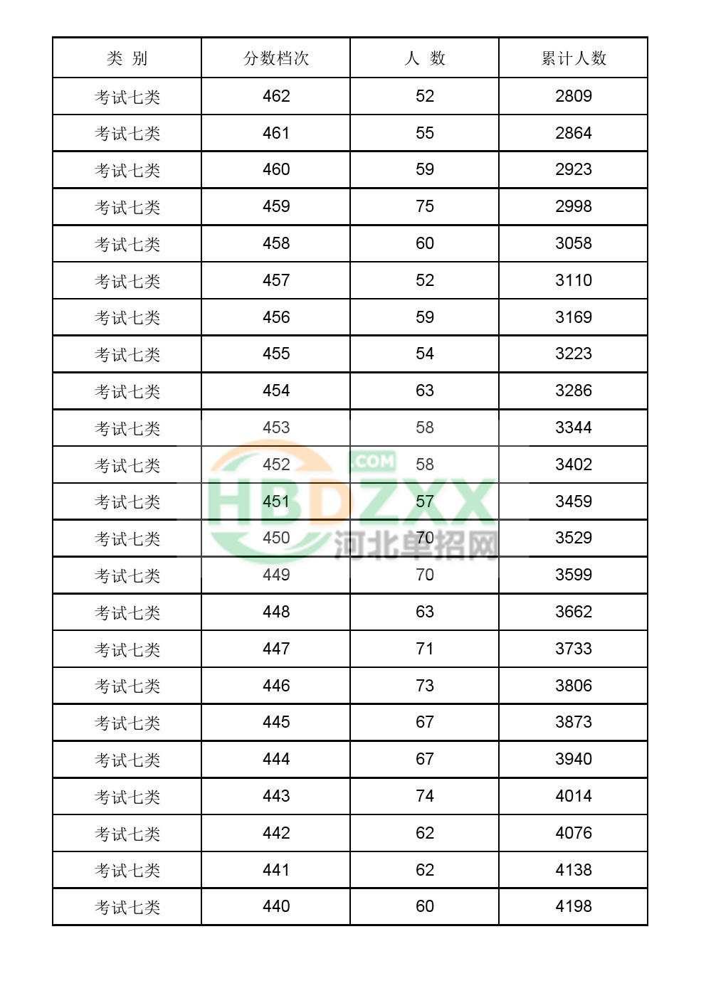 2017年河北省普通高职单招考试七类一分一档统计表