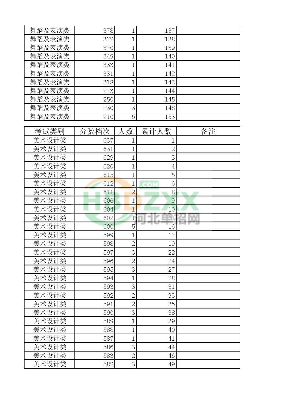 2017年河北省单独招生考试八类一分一档统计表