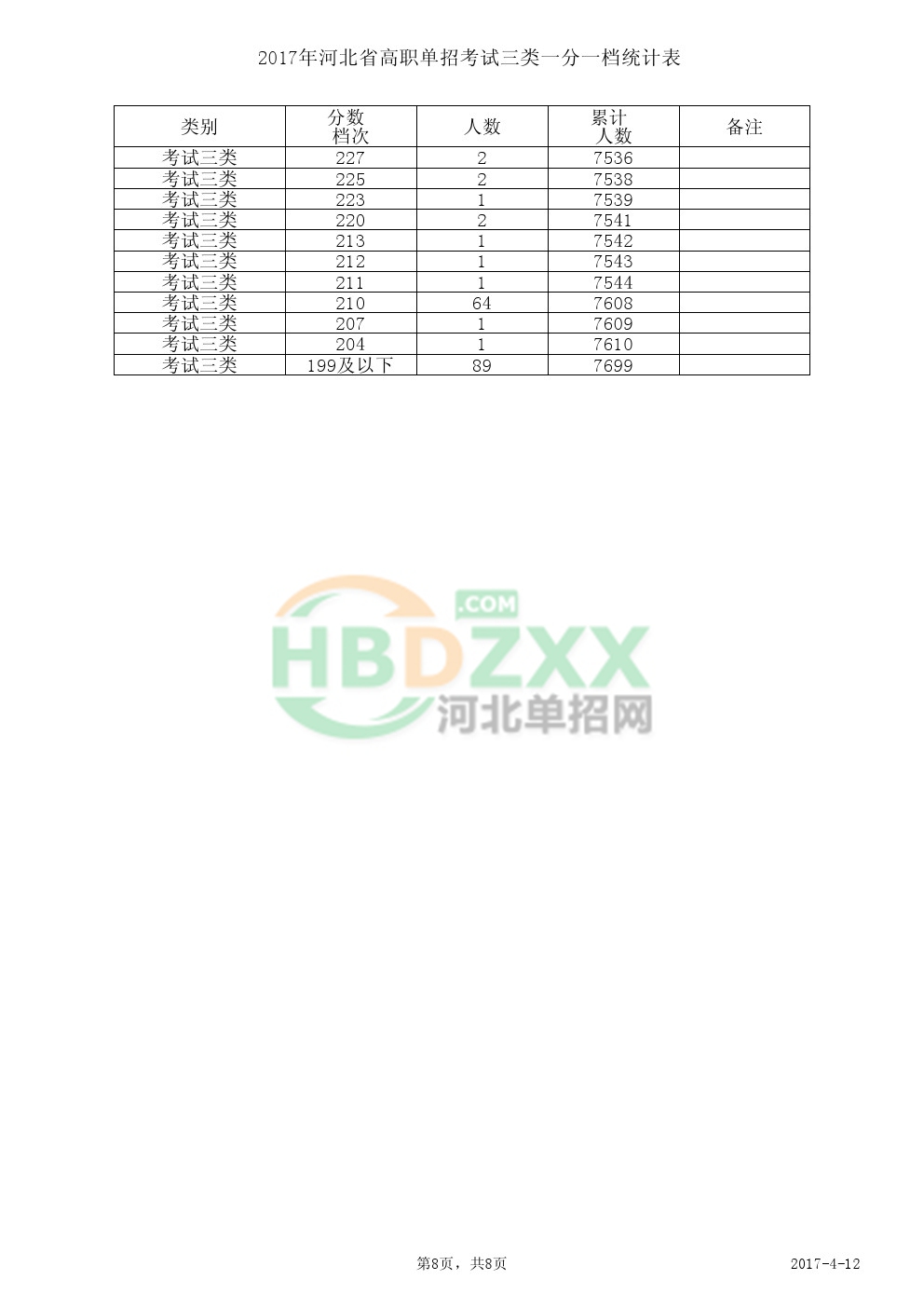 2017年河北省高职单招考试三类一分一档统计表