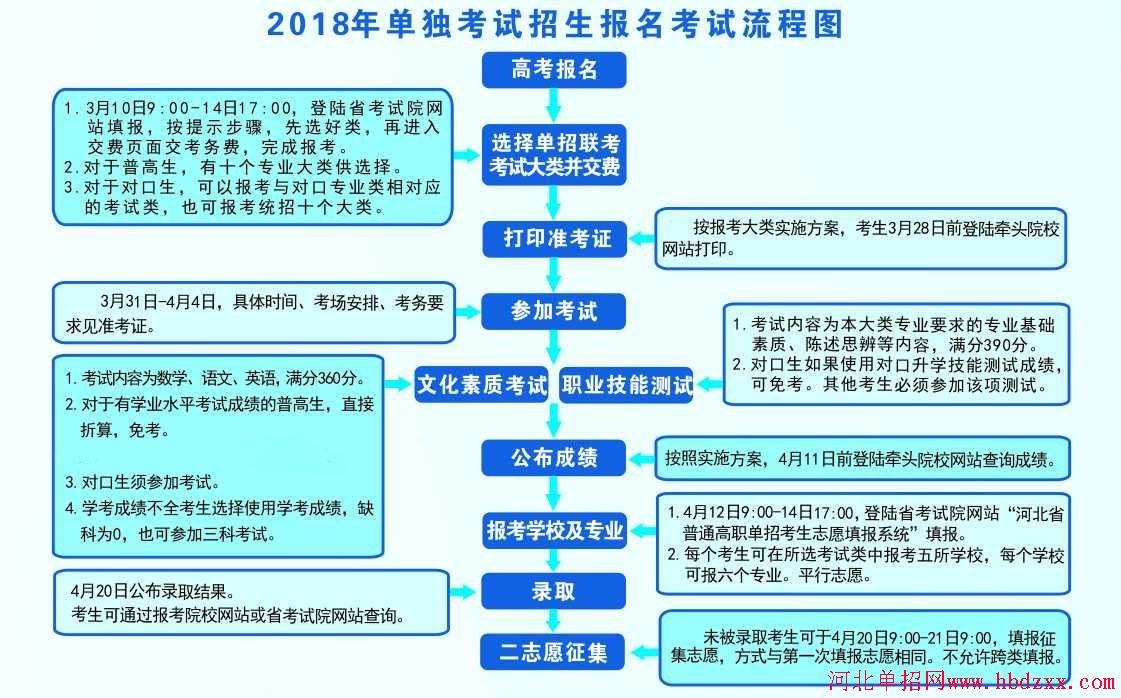 河北省2018年单招报考流程图 图1
