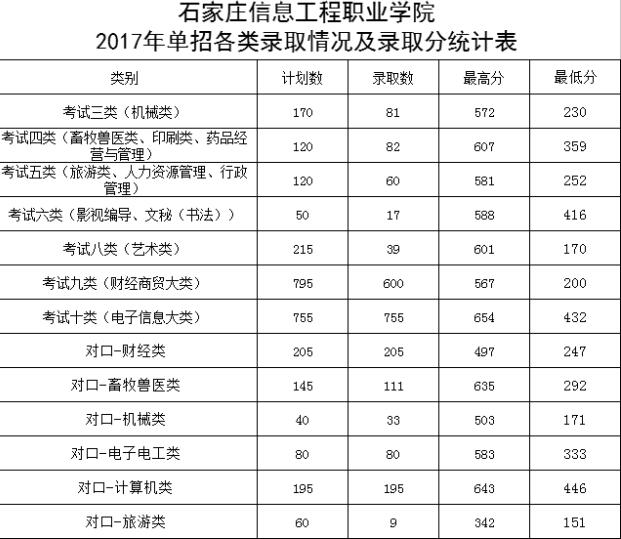 石家庄信息工程职业学院2017年单招录取分数线