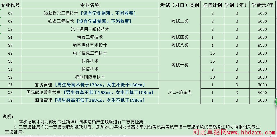 河北交通职业技术学院2018年单招征集计划