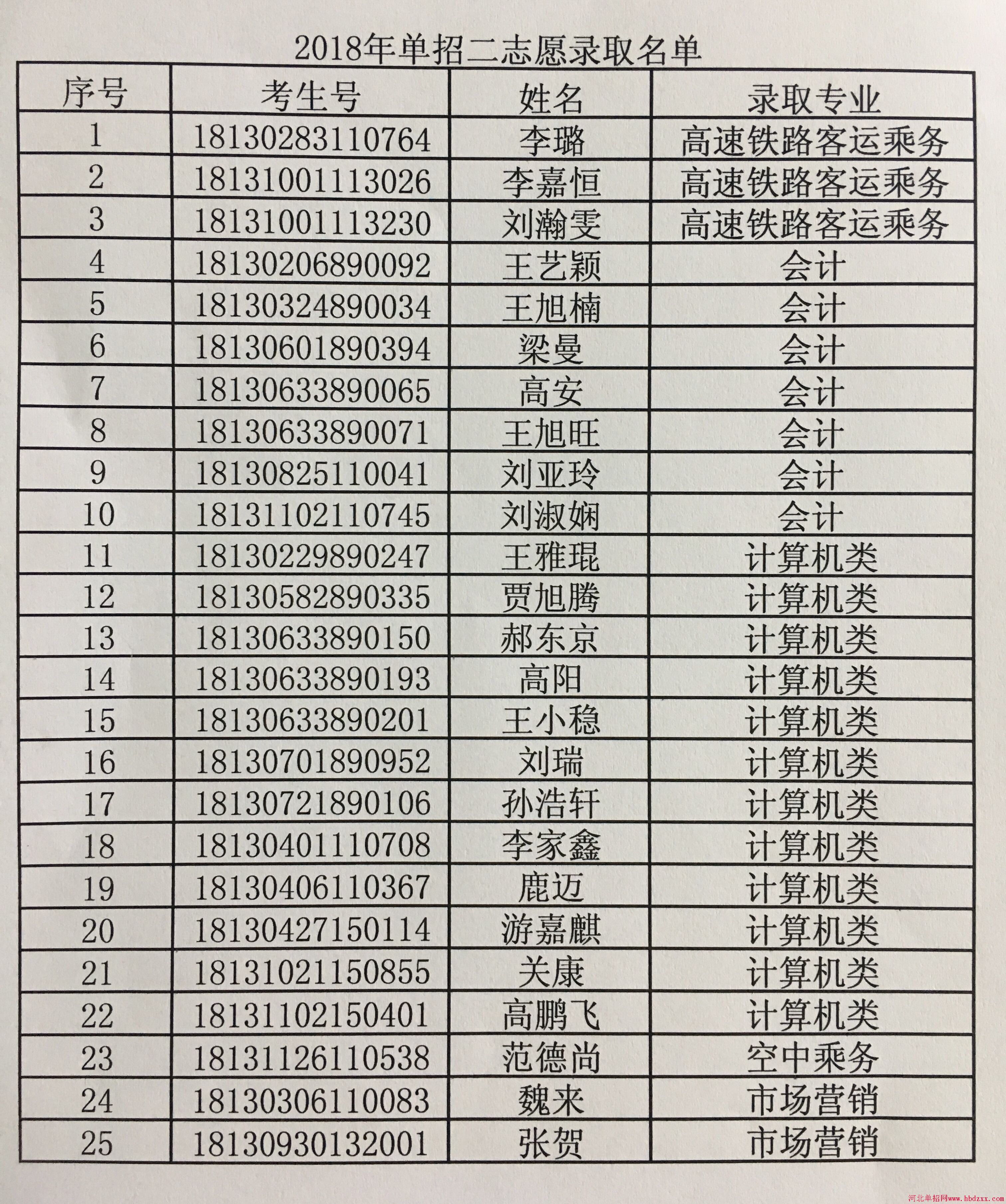 廊坊燕京职业技术学院2018年单招征集愿录取名单