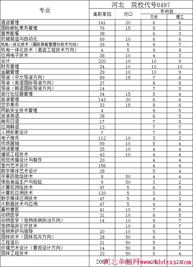 河北旅游职业学院2018年单招录取人数 图1
