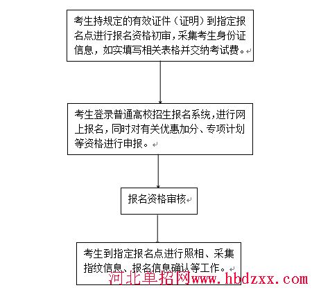 2019年河北省高考报名时间 图1