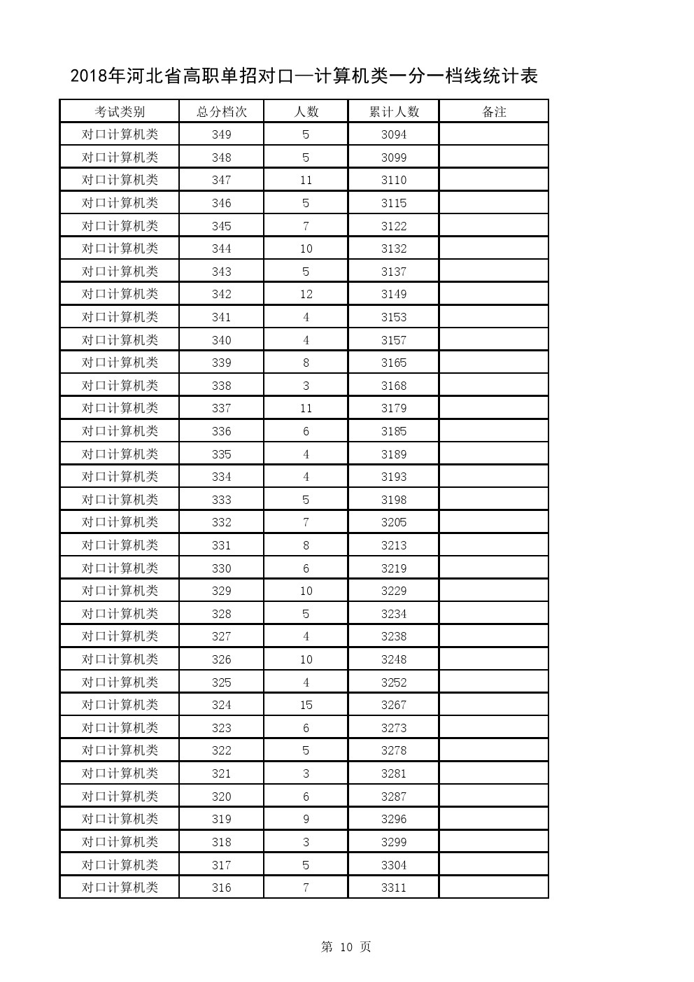 2018年河北省单招考试对口计算机类一分一档表 