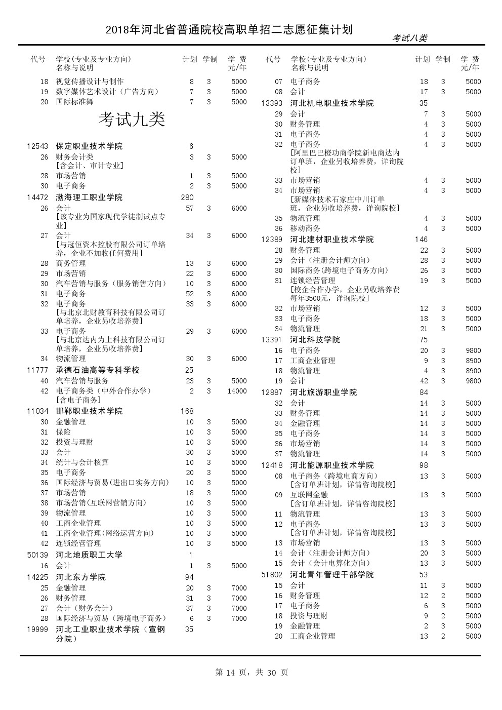2018年河北省单招二志愿征集计划