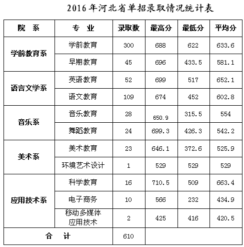 2016年石家庄幼儿师范高等专科学校高职单招录取分数线 图1