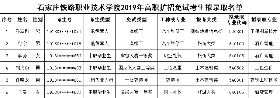 石家庄铁路职业技术学院2019年高职扩招专项招生免试考生拟录取名单的公示 图1