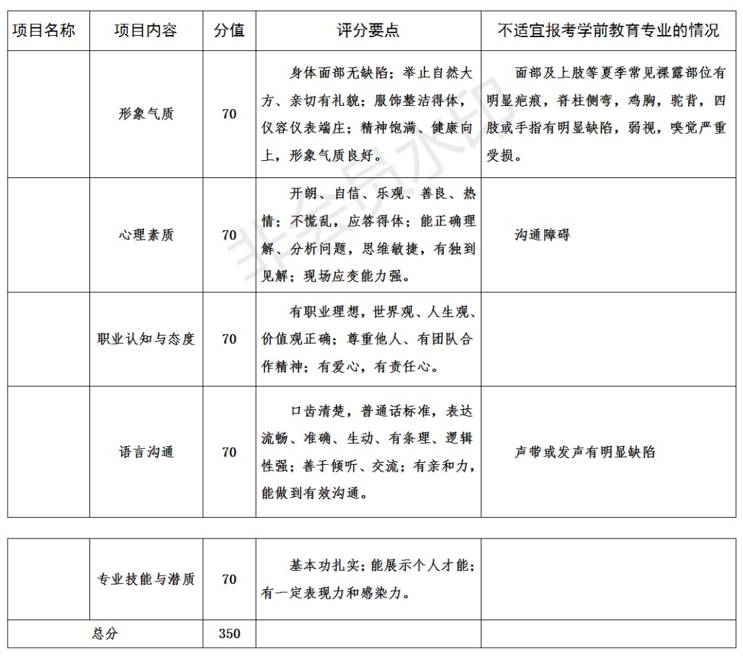 河北省2019年高职扩招（在职幼儿园专任教师专项）联考考核大纲 图1