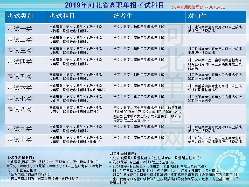 2019年河北省高职单招考试科目