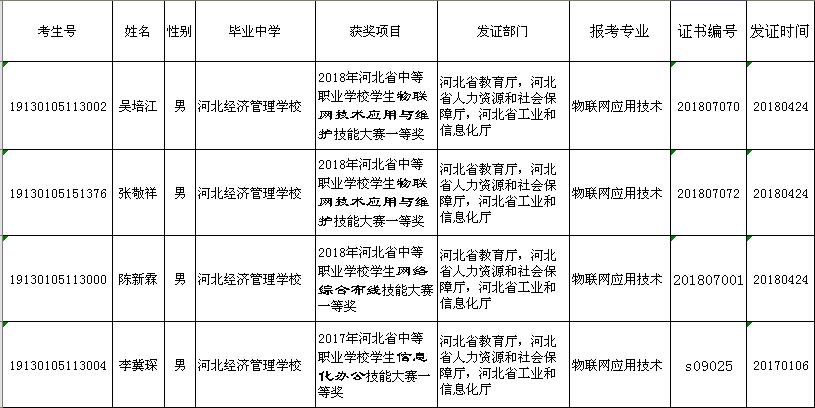 河北App职业技术学院2019年单独考试招生免试入学考生名单公示
