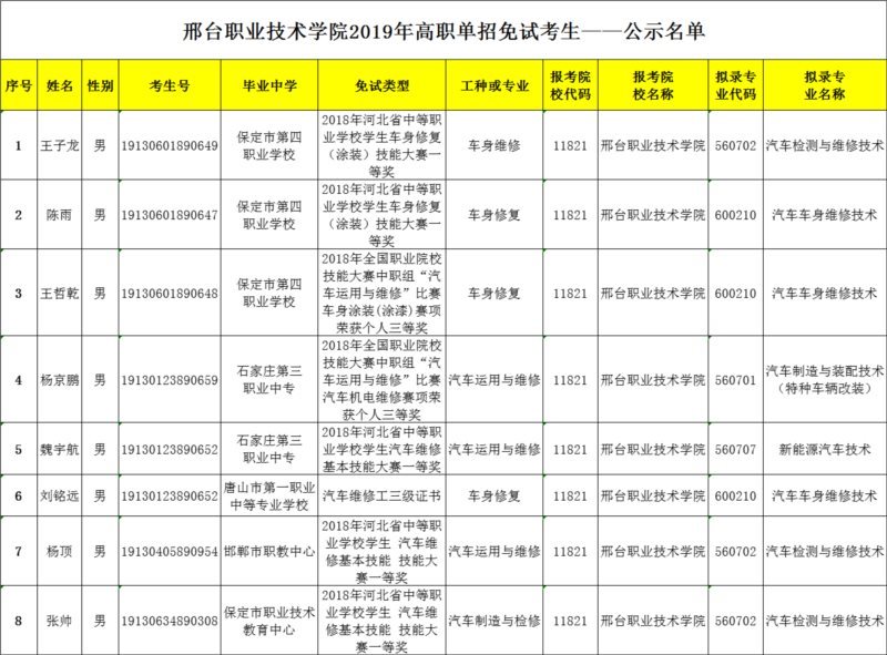 邢台职业技术学院2019年单招免试考生公示名单 图1