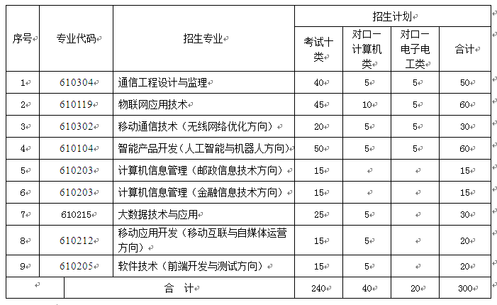 石家庄邮电职业技术学院2019年单招招生简章 图1
