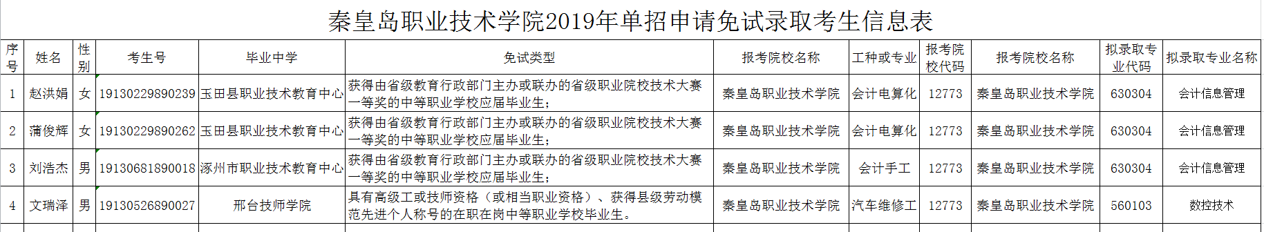 秦皇岛职业技术学院2019年单招申请免试考生审核结果 图1