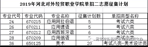 2019年河北对外经贸职业学院单招二志愿征集计划