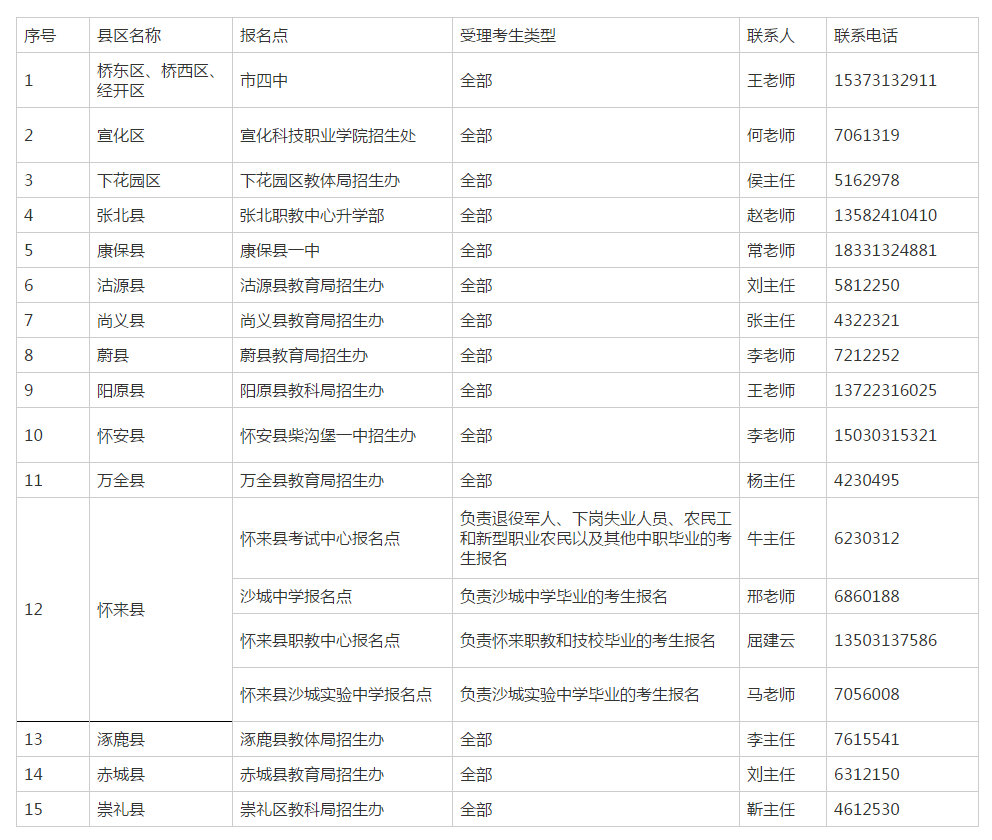 2019年河北省高职扩招专项考试报名张家口各县区报名点一览表 图1