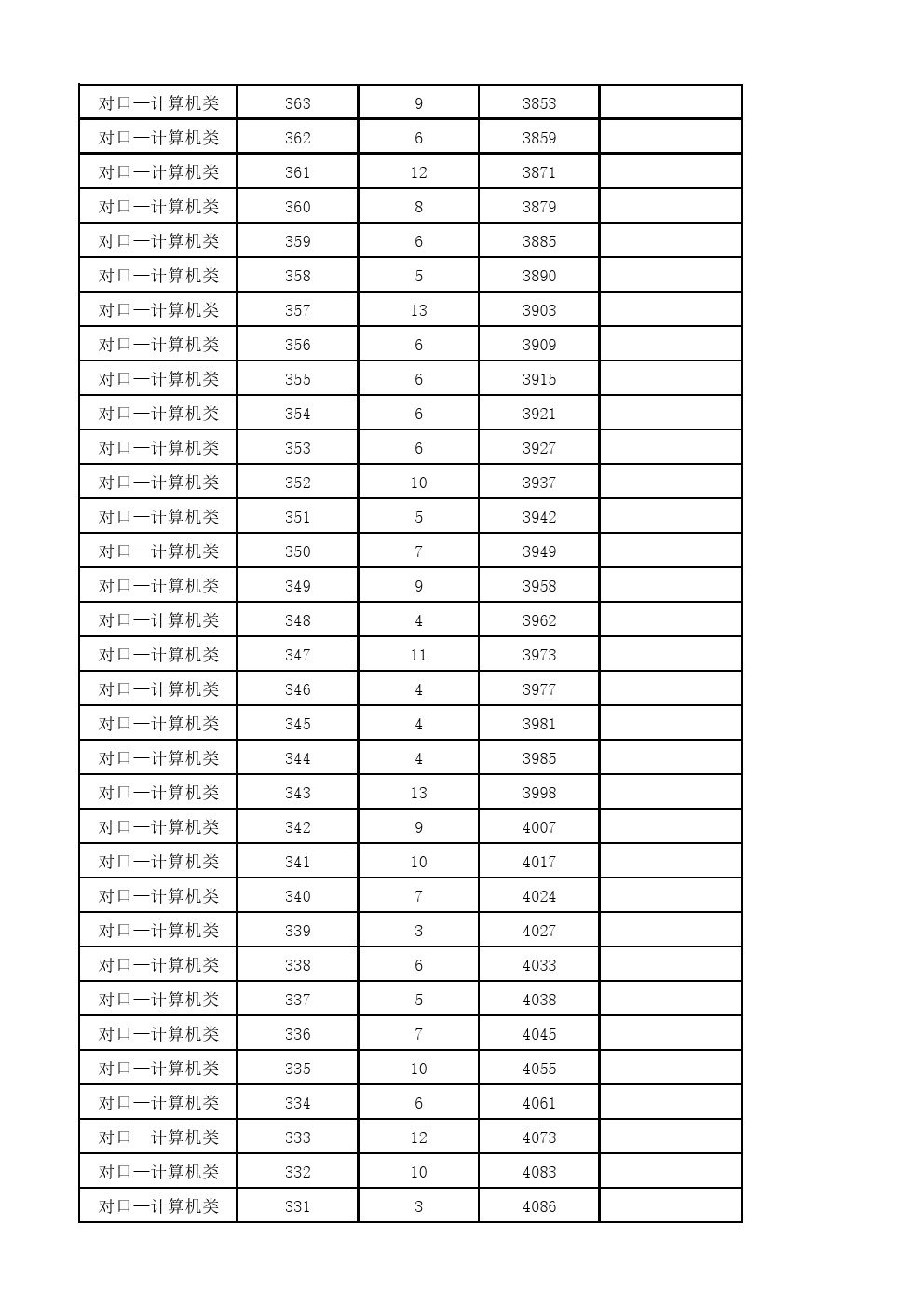 2019年河北省高职单招对口计算机类一分一档表 